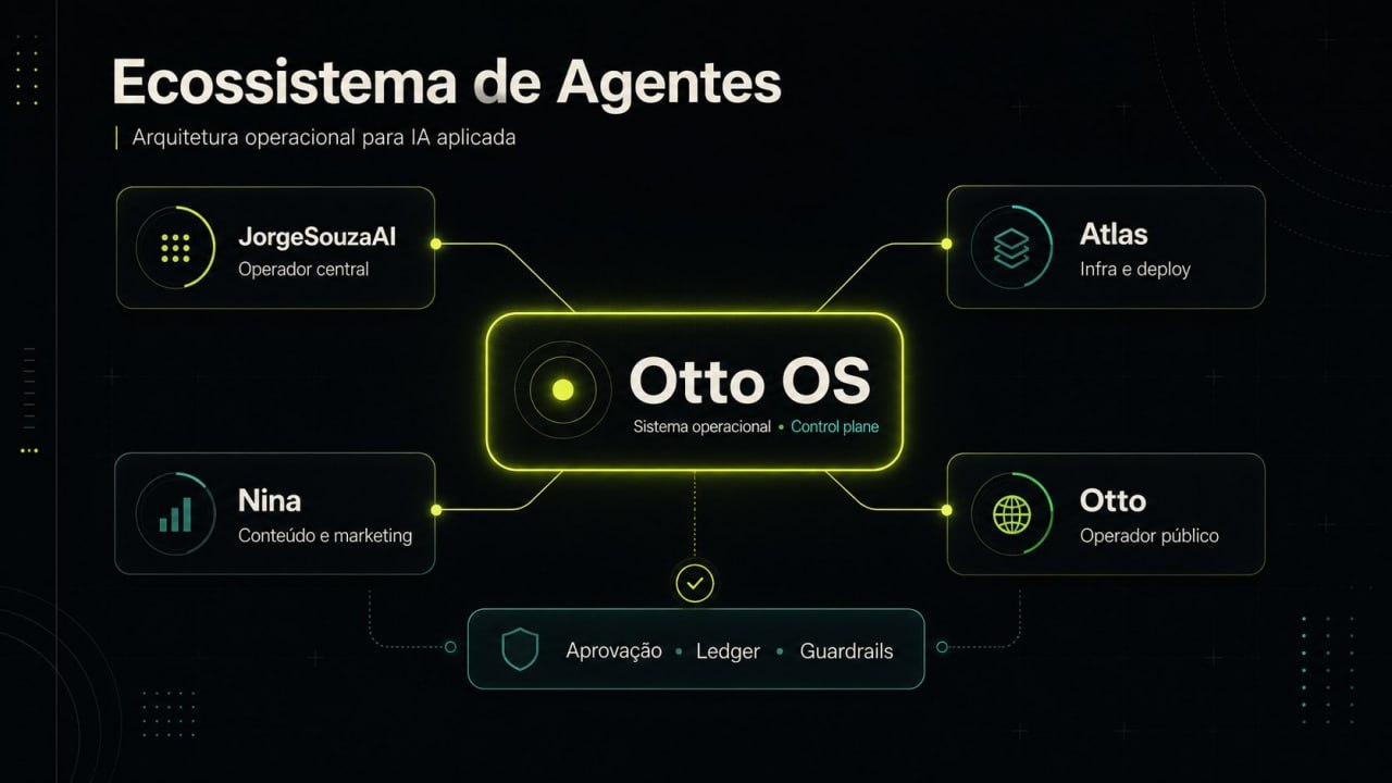 Ecossistema de agentes do Otto OS com JorgeSouzaAI, Nina, Atlas e Otto